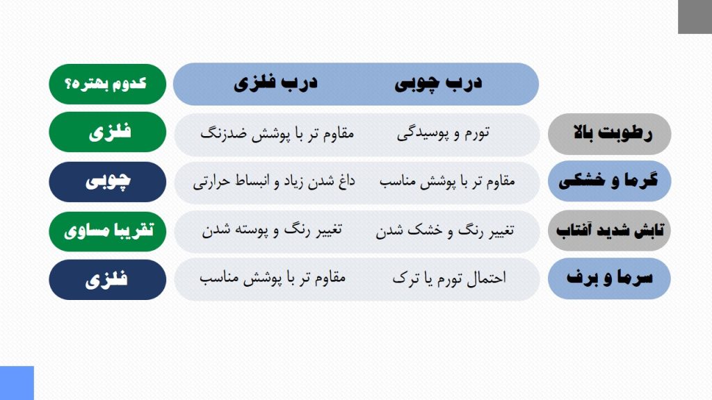 اثر عوامل آب و هوایی بر درب چوبی و فلزی در یک نگاه